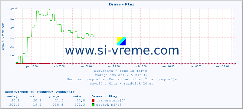 POVPREČJE :: Drava - Ptuj :: temperatura | pretok | višina :: zadnja dva dni / 5 minut.