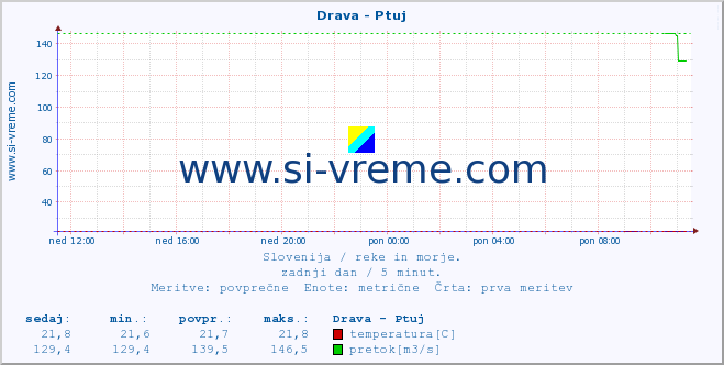 POVPREČJE :: Drava - Ptuj :: temperatura | pretok | višina :: zadnji dan / 5 minut.