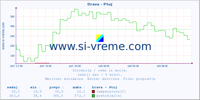 POVPREČJE :: Drava - Ptuj :: temperatura | pretok | višina :: zadnji dan / 5 minut.