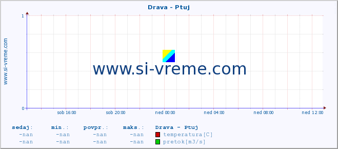 POVPREČJE :: Drava - Ptuj :: temperatura | pretok | višina :: zadnji dan / 5 minut.