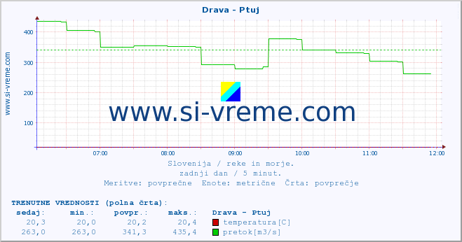 POVPREČJE :: Drava - Ptuj :: temperatura | pretok | višina :: zadnji dan / 5 minut.