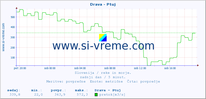 POVPREČJE :: Drava - Ptuj :: temperatura | pretok | višina :: zadnji dan / 5 minut.