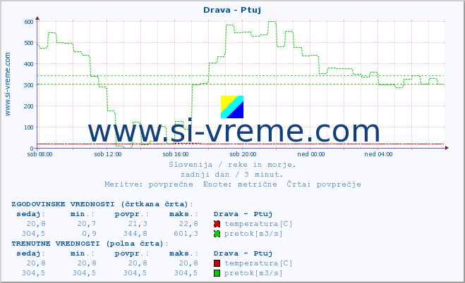 POVPREČJE :: Drava - Ptuj :: temperatura | pretok | višina :: zadnji dan / 5 minut.