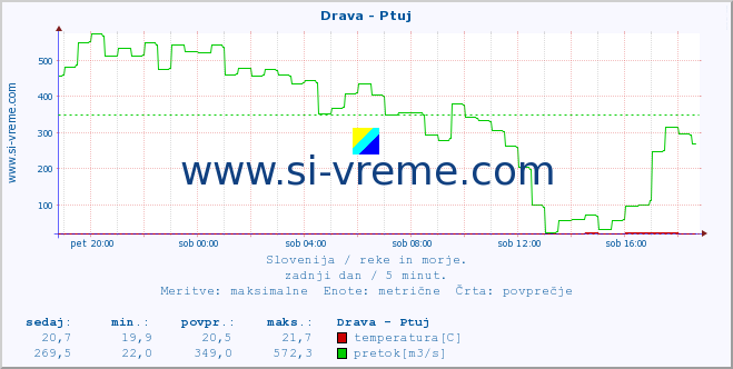 POVPREČJE :: Drava - Ptuj :: temperatura | pretok | višina :: zadnji dan / 5 minut.