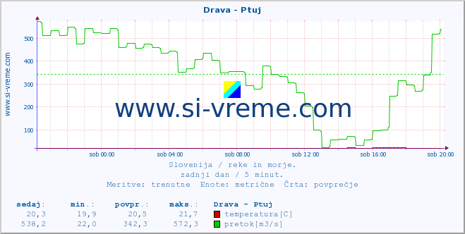 POVPREČJE :: Drava - Ptuj :: temperatura | pretok | višina :: zadnji dan / 5 minut.