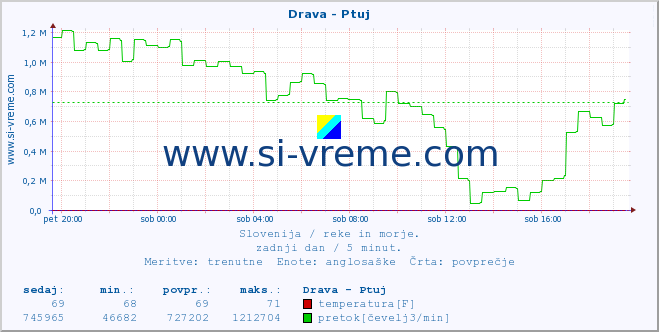 POVPREČJE :: Drava - Ptuj :: temperatura | pretok | višina :: zadnji dan / 5 minut.