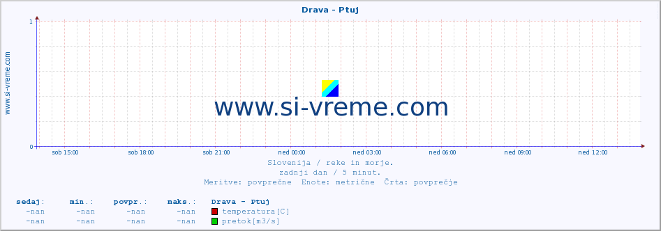 POVPREČJE :: Drava - Ptuj :: temperatura | pretok | višina :: zadnji dan / 5 minut.