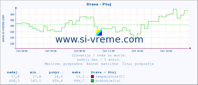 POVPREČJE :: Drava - Ptuj :: temperatura | pretok | višina :: zadnji dan / 5 minut.