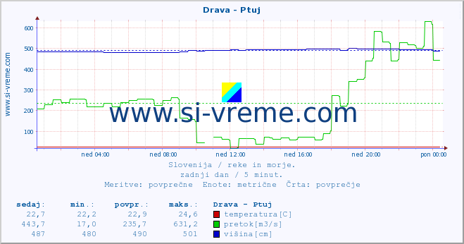 POVPREČJE :: Drava - Ptuj :: temperatura | pretok | višina :: zadnji dan / 5 minut.