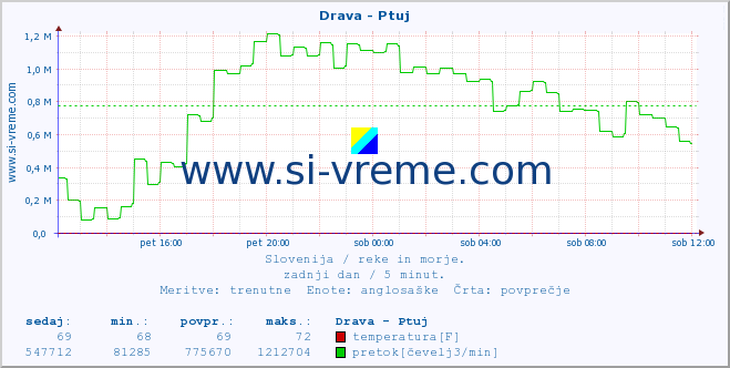 POVPREČJE :: Drava - Ptuj :: temperatura | pretok | višina :: zadnji dan / 5 minut.