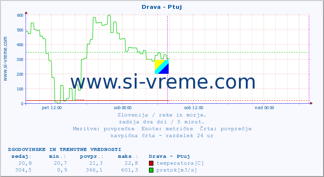 POVPREČJE :: Drava - Ptuj :: temperatura | pretok | višina :: zadnja dva dni / 5 minut.