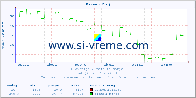 POVPREČJE :: Drava - Ptuj :: temperatura | pretok | višina :: zadnji dan / 5 minut.