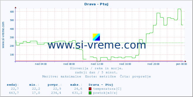 POVPREČJE :: Drava - Ptuj :: temperatura | pretok | višina :: zadnji dan / 5 minut.