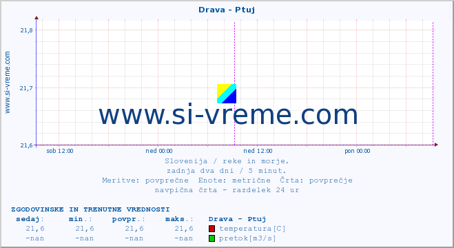 Slovenija : reke in morje. :: Drava - Ptuj :: temperatura | pretok | višina :: zadnja dva dni / 5 minut.