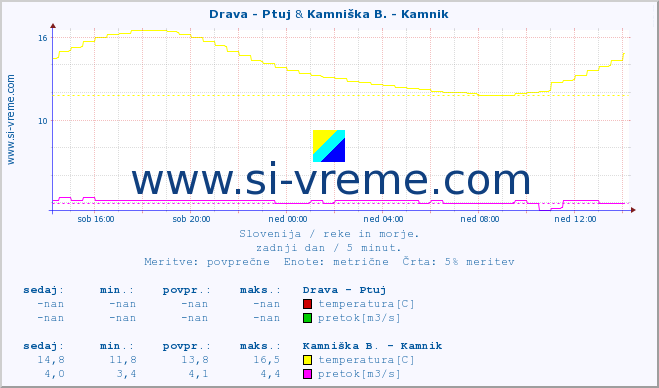 POVPREČJE :: Drava - Ptuj & Kamniška B. - Kamnik :: temperatura | pretok | višina :: zadnji dan / 5 minut.