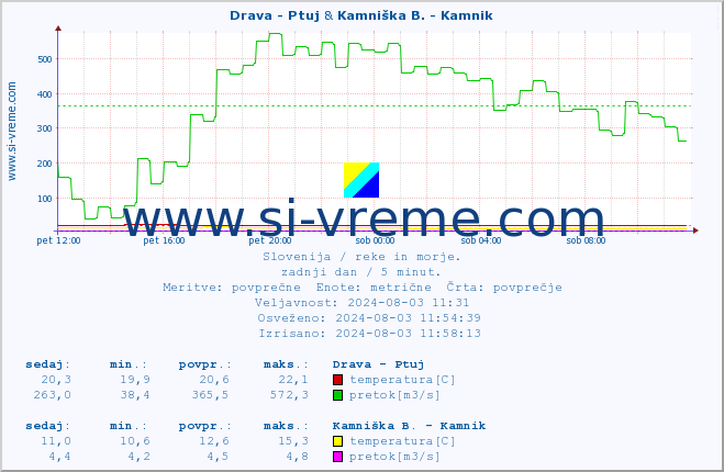 POVPREČJE :: Drava - Ptuj & Kamniška B. - Kamnik :: temperatura | pretok | višina :: zadnji dan / 5 minut.