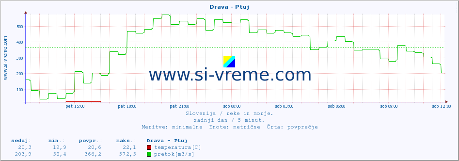 POVPREČJE :: Drava - Ptuj :: temperatura | pretok | višina :: zadnji dan / 5 minut.