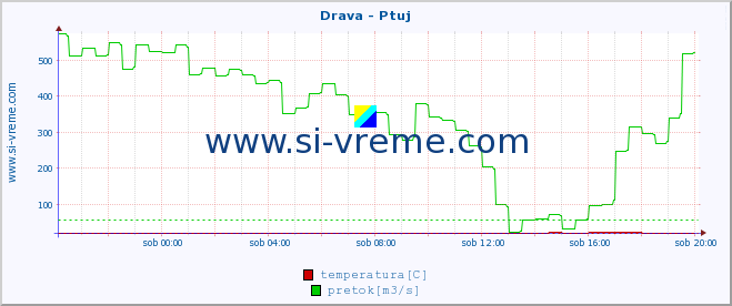 POVPREČJE :: Drava - Ptuj :: temperatura | pretok | višina :: zadnji dan / 5 minut.