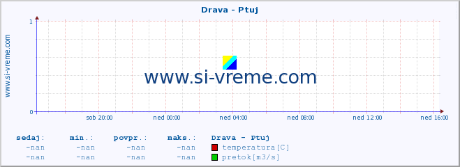 POVPREČJE :: Drava - Ptuj :: temperatura | pretok | višina :: zadnji dan / 5 minut.