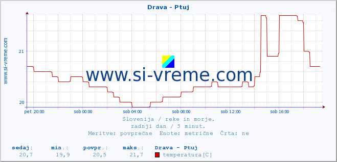 POVPREČJE :: Drava - Ptuj :: temperatura | pretok | višina :: zadnji dan / 5 minut.