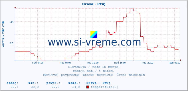 POVPREČJE :: Drava - Ptuj :: temperatura | pretok | višina :: zadnji dan / 5 minut.