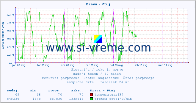 POVPREČJE :: Drava - Ptuj :: temperatura | pretok | višina :: zadnji teden / 30 minut.