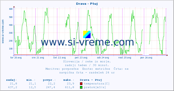 POVPREČJE :: Drava - Ptuj :: temperatura | pretok | višina :: zadnji teden / 30 minut.