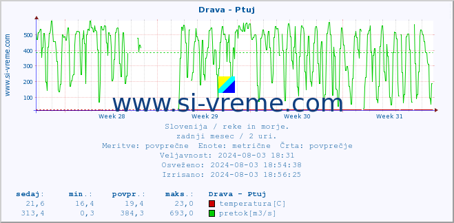 POVPREČJE :: Drava - Ptuj :: temperatura | pretok | višina :: zadnji mesec / 2 uri.