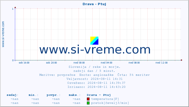 POVPREČJE :: Drava - Ptuj :: temperatura | pretok | višina :: zadnji dan / 5 minut.