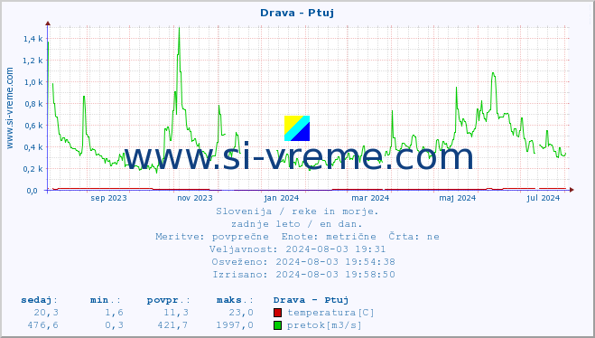 POVPREČJE :: Drava - Ptuj :: temperatura | pretok | višina :: zadnje leto / en dan.