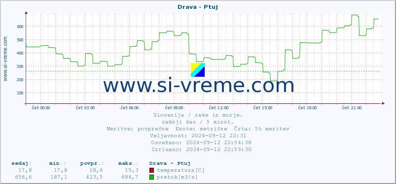 POVPREČJE :: Drava - Ptuj :: temperatura | pretok | višina :: zadnji dan / 5 minut.