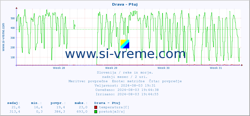 POVPREČJE :: Drava - Ptuj :: temperatura | pretok | višina :: zadnji mesec / 2 uri.