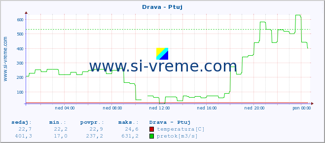 POVPREČJE :: Drava - Ptuj :: temperatura | pretok | višina :: zadnji dan / 5 minut.