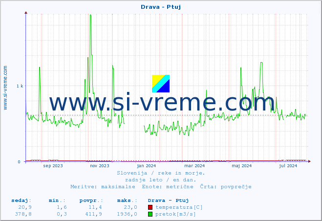 POVPREČJE :: Drava - Ptuj :: temperatura | pretok | višina :: zadnje leto / en dan.