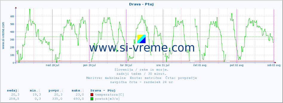 POVPREČJE :: Drava - Ptuj :: temperatura | pretok | višina :: zadnji teden / 30 minut.