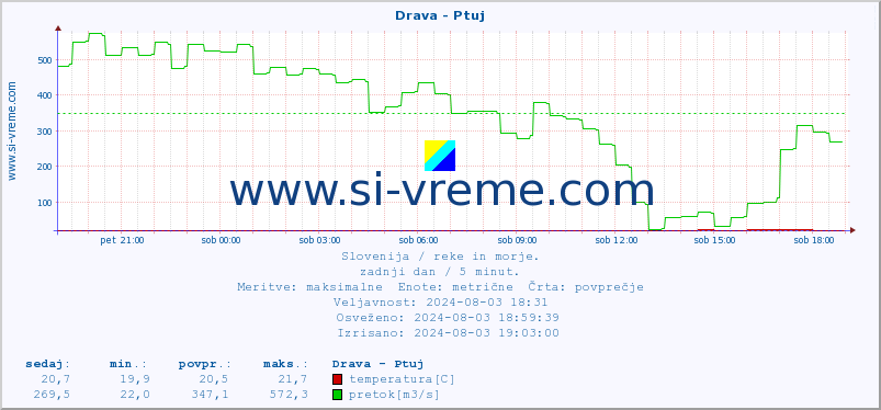 POVPREČJE :: Drava - Ptuj :: temperatura | pretok | višina :: zadnji dan / 5 minut.