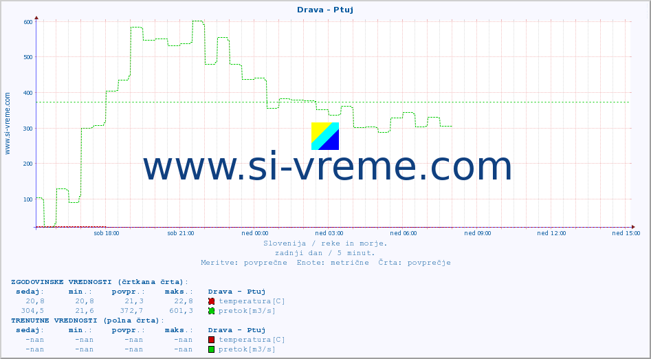 POVPREČJE :: Drava - Ptuj :: temperatura | pretok | višina :: zadnji dan / 5 minut.