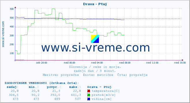 POVPREČJE :: Drava - Ptuj :: temperatura | pretok | višina :: zadnji dan / 5 minut.