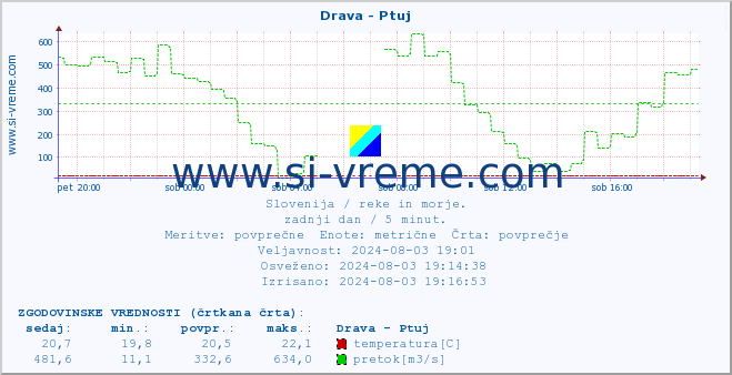 POVPREČJE :: Drava - Ptuj :: temperatura | pretok | višina :: zadnji dan / 5 minut.