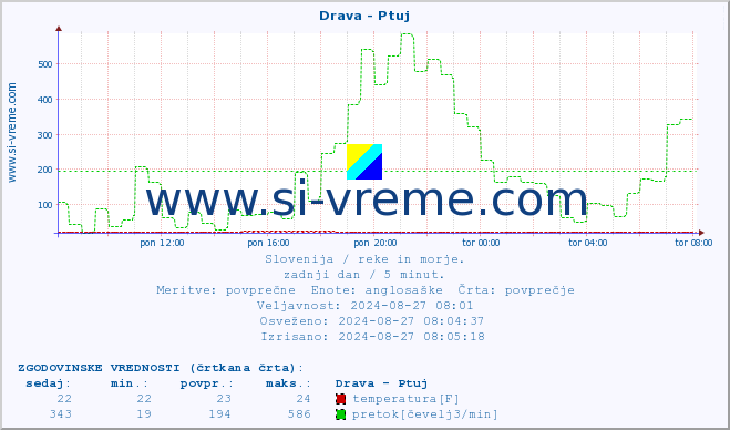 POVPREČJE :: Drava - Ptuj :: temperatura | pretok | višina :: zadnji dan / 5 minut.