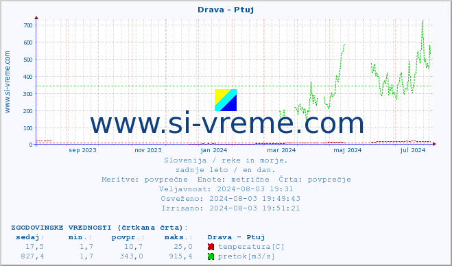 POVPREČJE :: Drava - Ptuj :: temperatura | pretok | višina :: zadnje leto / en dan.