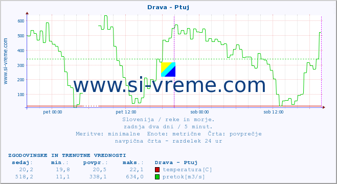 POVPREČJE :: Drava - Ptuj :: temperatura | pretok | višina :: zadnja dva dni / 5 minut.