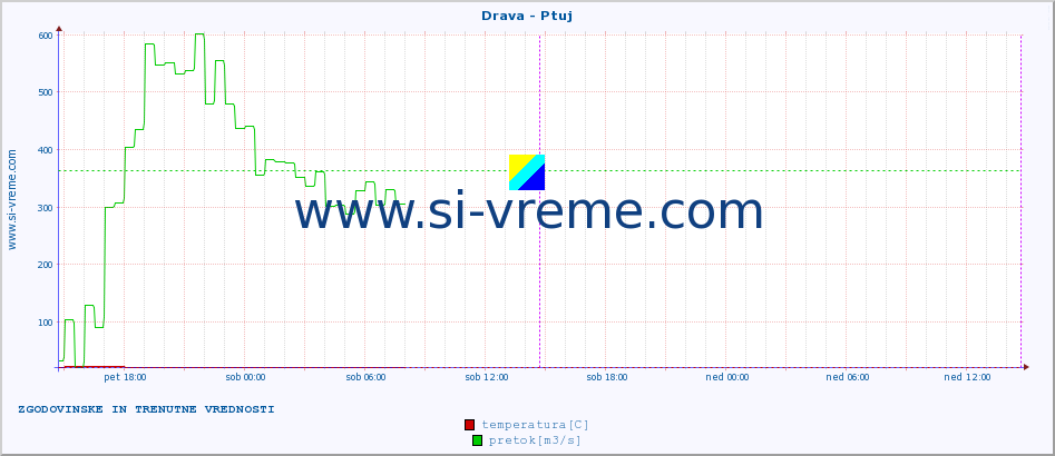 POVPREČJE :: Drava - Ptuj :: temperatura | pretok | višina :: zadnja dva dni / 5 minut.