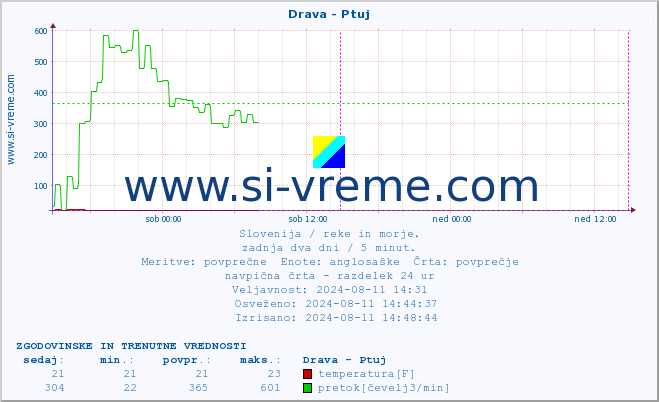 POVPREČJE :: Drava - Ptuj :: temperatura | pretok | višina :: zadnja dva dni / 5 minut.