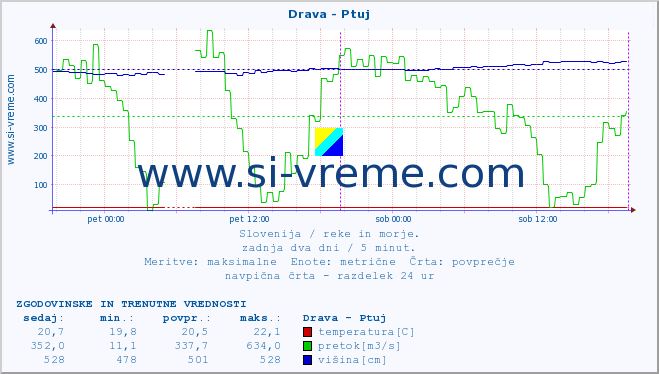 POVPREČJE :: Drava - Ptuj :: temperatura | pretok | višina :: zadnja dva dni / 5 minut.