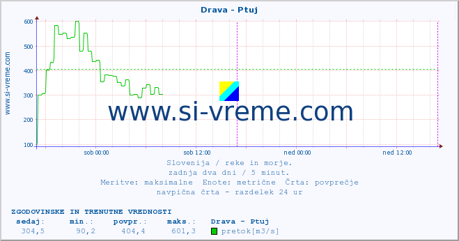 POVPREČJE :: Drava - Ptuj :: temperatura | pretok | višina :: zadnja dva dni / 5 minut.