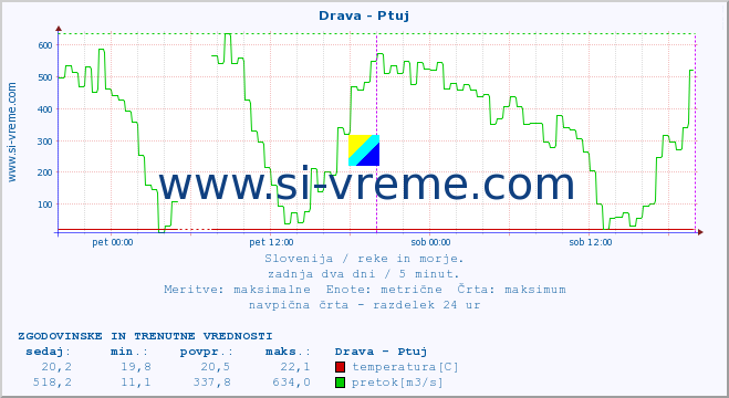 POVPREČJE :: Drava - Ptuj :: temperatura | pretok | višina :: zadnja dva dni / 5 minut.