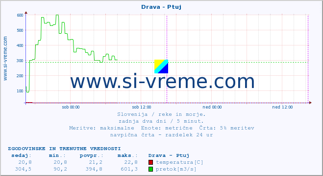 POVPREČJE :: Drava - Ptuj :: temperatura | pretok | višina :: zadnja dva dni / 5 minut.