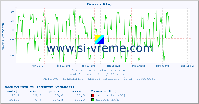 POVPREČJE :: Drava - Ptuj :: temperatura | pretok | višina :: zadnja dva tedna / 30 minut.