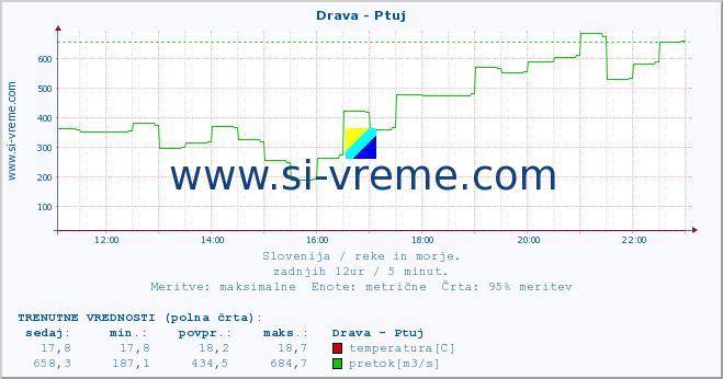 POVPREČJE :: Drava - Ptuj :: temperatura | pretok | višina :: zadnji dan / 5 minut.